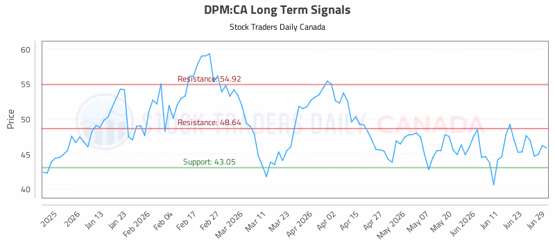 Stock Chart for DPM:CA