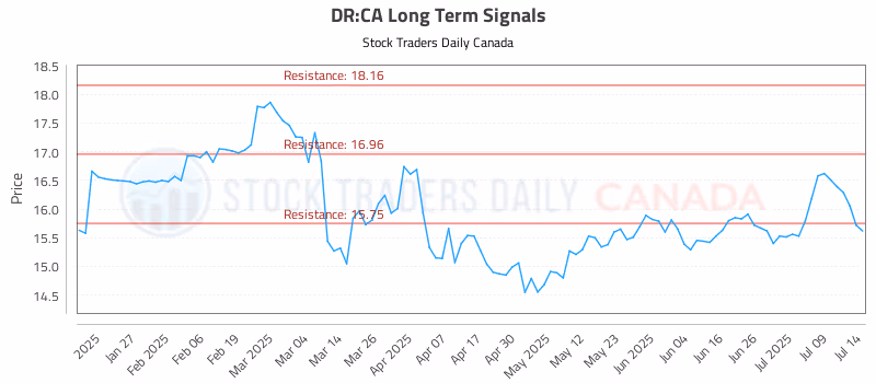 Stock Chart for DR:CA