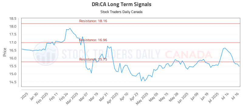 Stock Chart for DR:CA