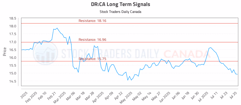 Stock Chart for DR:CA