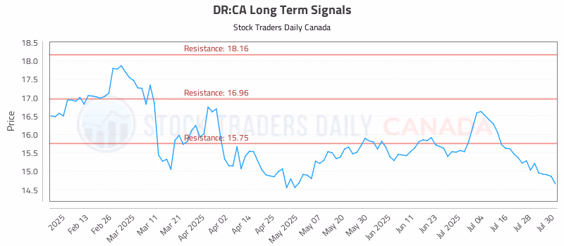 Stock Chart for DR:CA