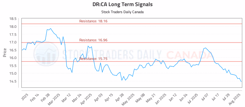 Stock Chart for DR:CA