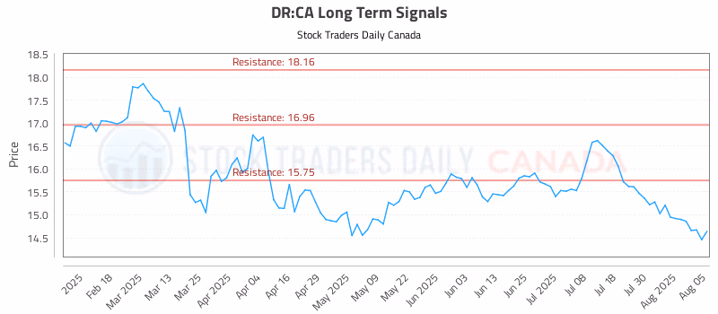 Stock Chart for DR:CA