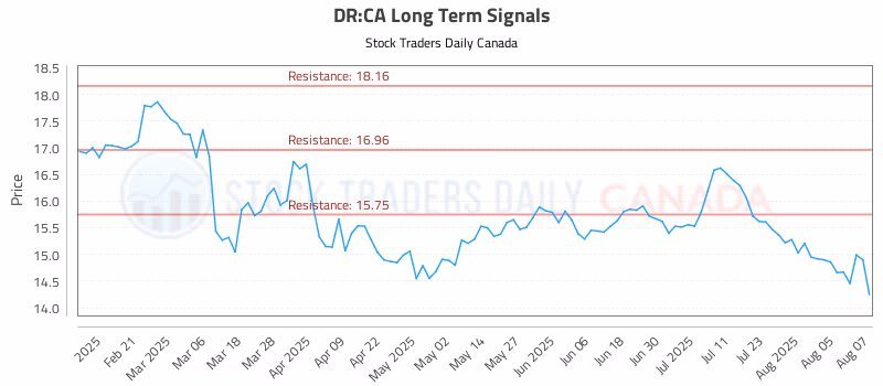 Stock Chart for DR:CA
