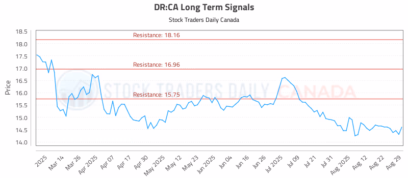 Stock Chart for DR:CA