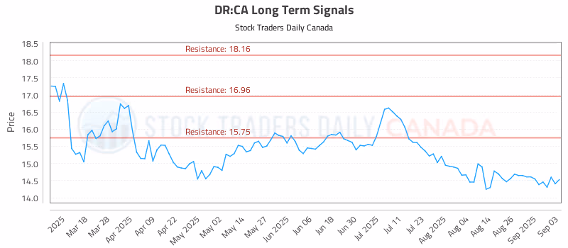 Stock Chart for DR:CA