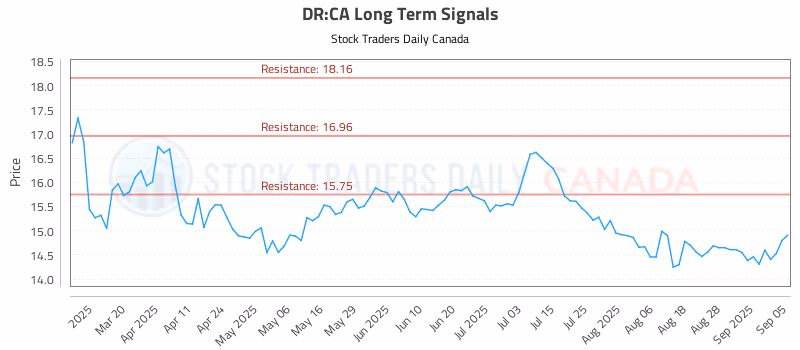 Stock Chart for DR:CA