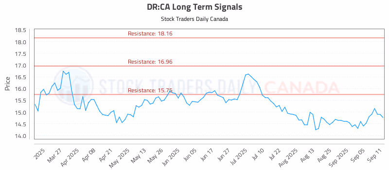 Stock Chart for DR:CA