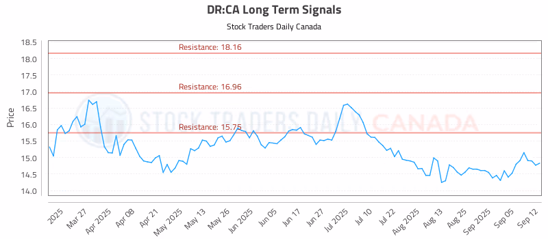 Stock Chart for DR:CA