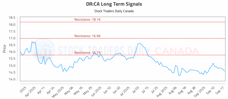 Stock Chart for DR:CA