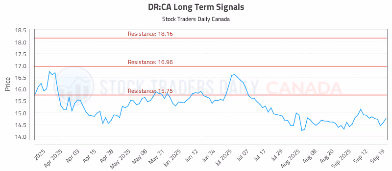 Stock Chart for DR:CA
