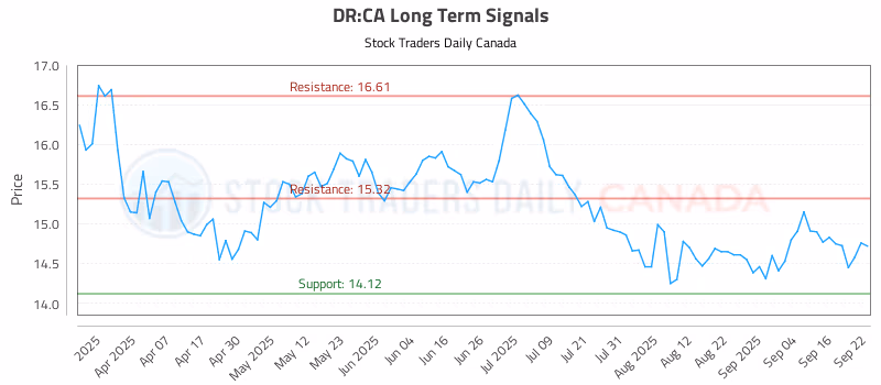 Stock Chart for DR:CA
