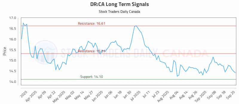 Stock Chart for DR:CA