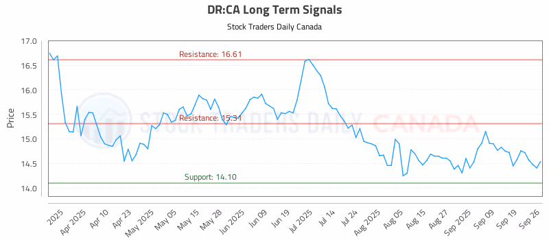 Stock Chart for DR:CA