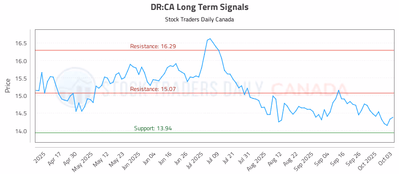 Stock Chart for DR:CA