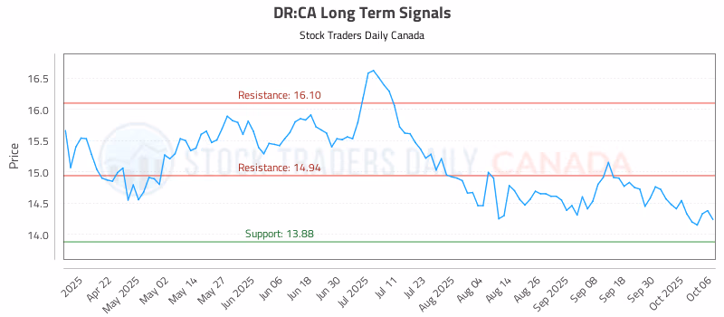 Stock Chart for DR:CA