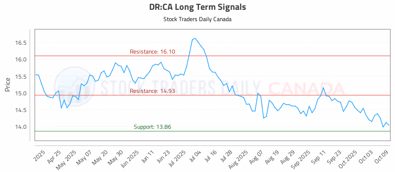Stock Chart for DR:CA