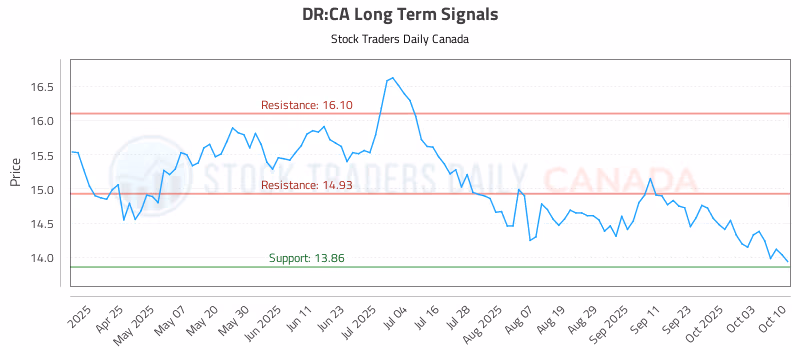 Stock Chart for DR:CA