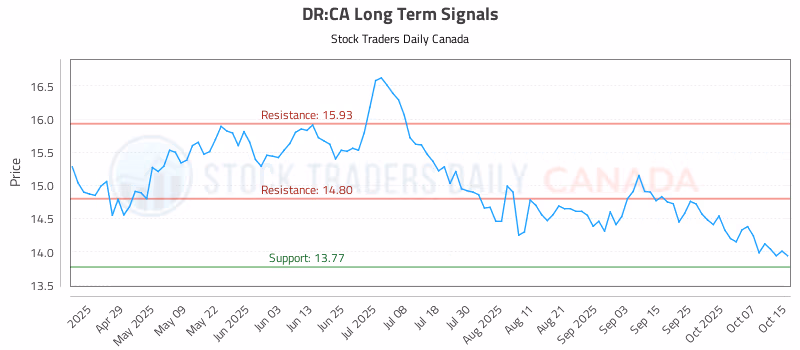 Stock Chart for DR:CA
