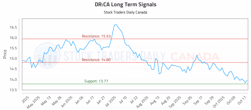 Stock Chart for DR:CA