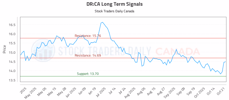 Stock Chart for DR:CA