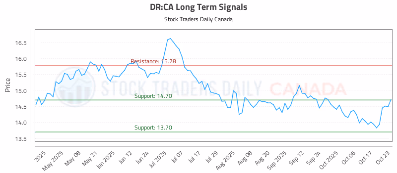 Stock Chart for DR:CA