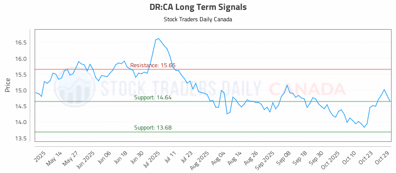 Stock Chart for DR:CA