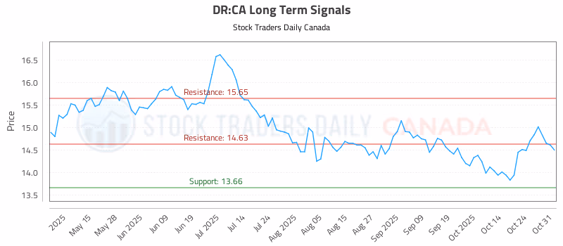 Stock Chart for DR:CA