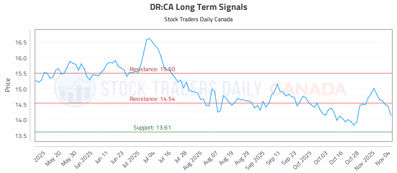 Stock Chart for DR:CA