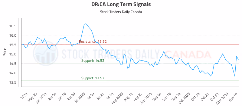 Stock Chart for DR:CA