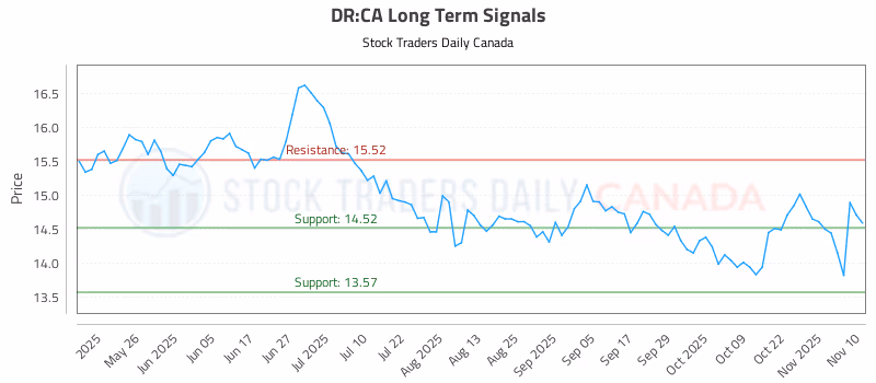 Stock Chart for DR:CA