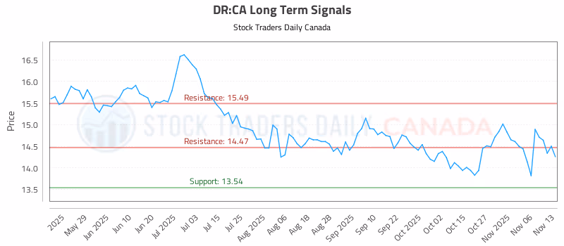 Stock Chart for DR:CA