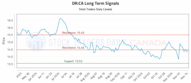Stock Chart for DR:CA