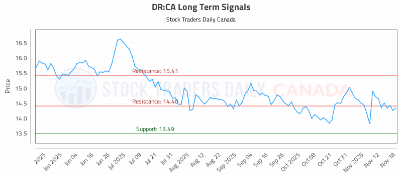 Stock Chart for DR:CA
