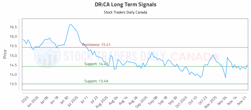 Stock Chart for DR:CA