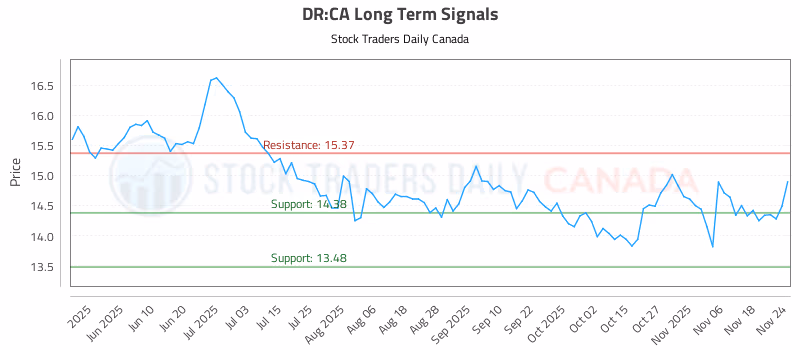Stock Chart for DR:CA