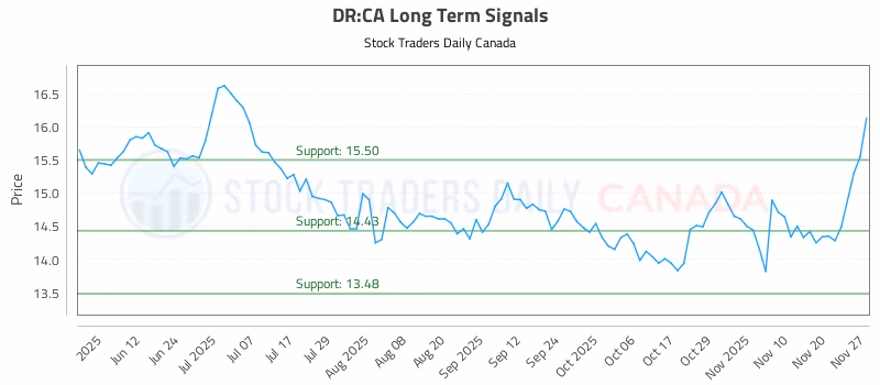 Stock Chart for DR:CA