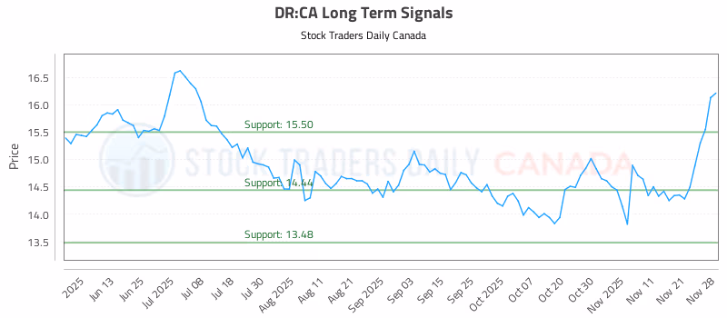 Stock Chart for DR:CA