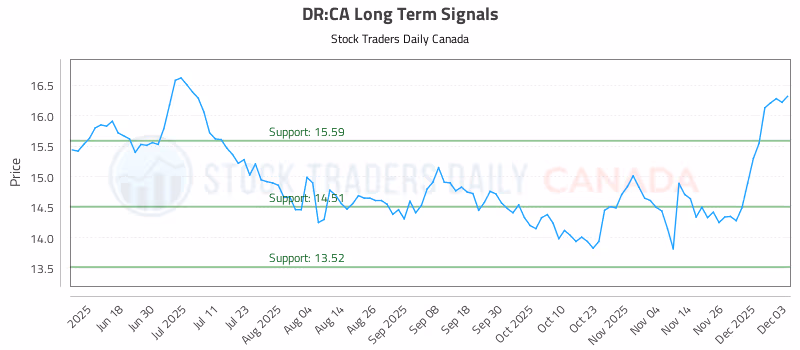 Stock Chart for DR:CA