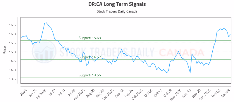 Stock Chart for DR:CA