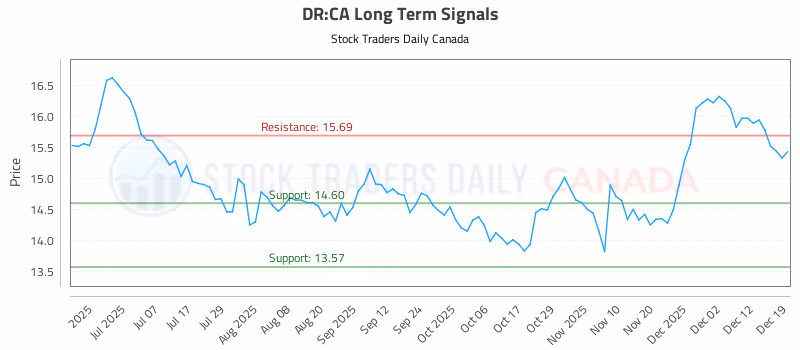 Stock Chart for DR:CA