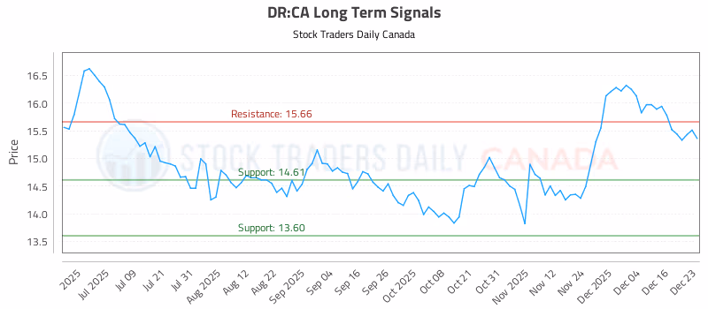 Stock Chart for DR:CA