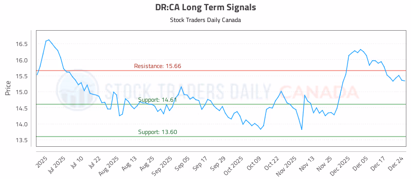 Stock Chart for DR:CA