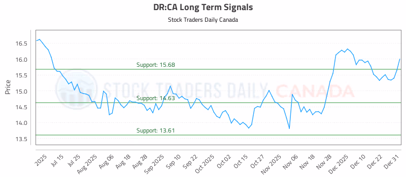 Stock Chart for DR:CA