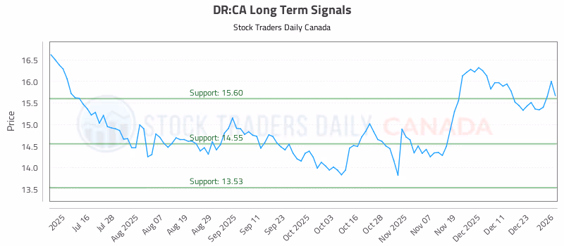 Stock Chart for DR:CA