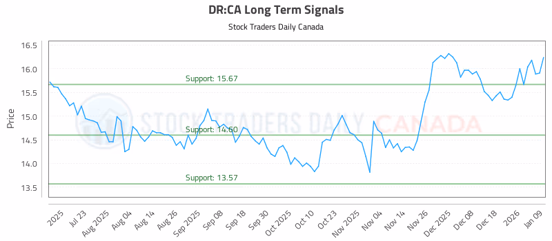Stock Chart for DR:CA