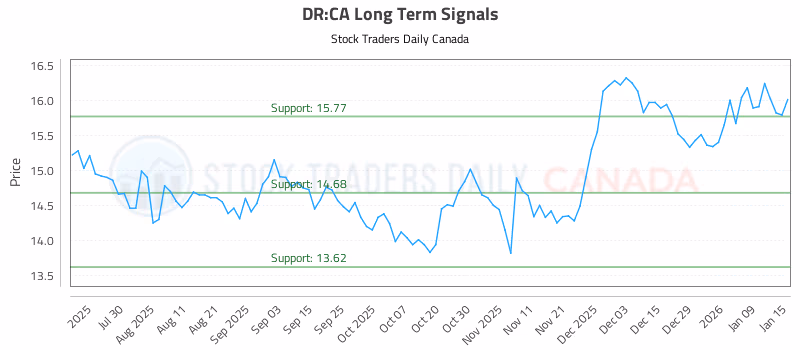 Stock Chart for DR:CA