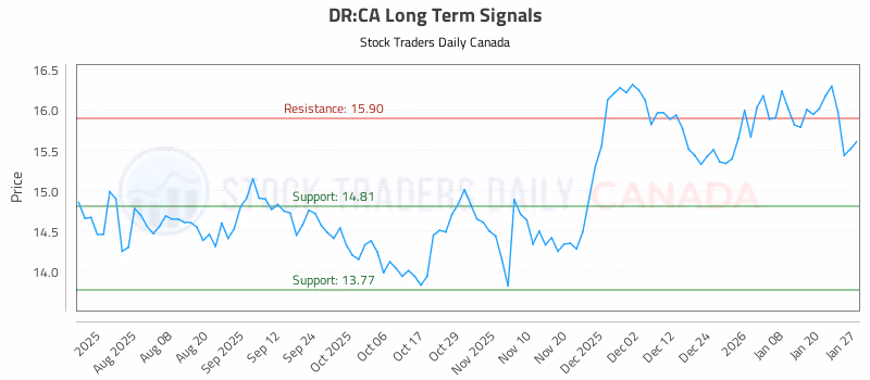 Stock Chart for DR:CA