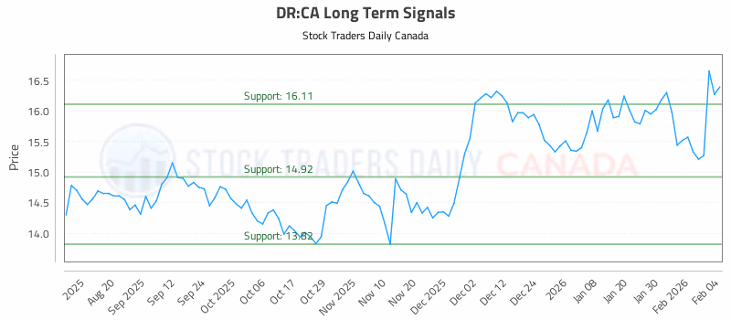 Stock Chart for DR:CA