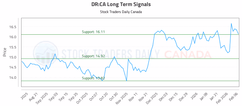 Stock Chart for DR:CA